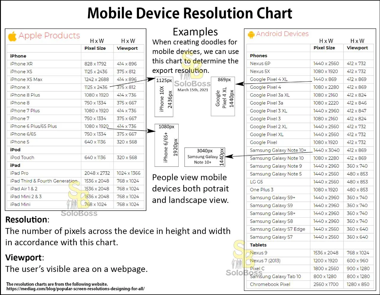 Mobile device resolution chart.